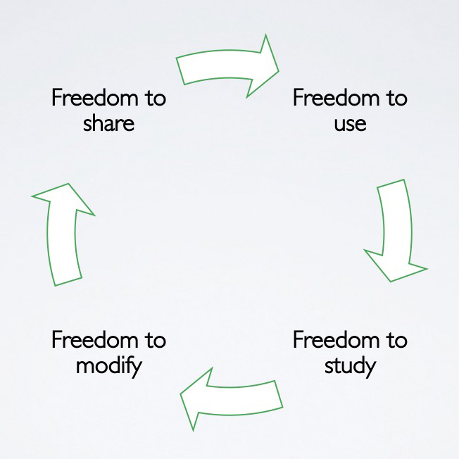 Illustration af de 4 friheder i Open Source