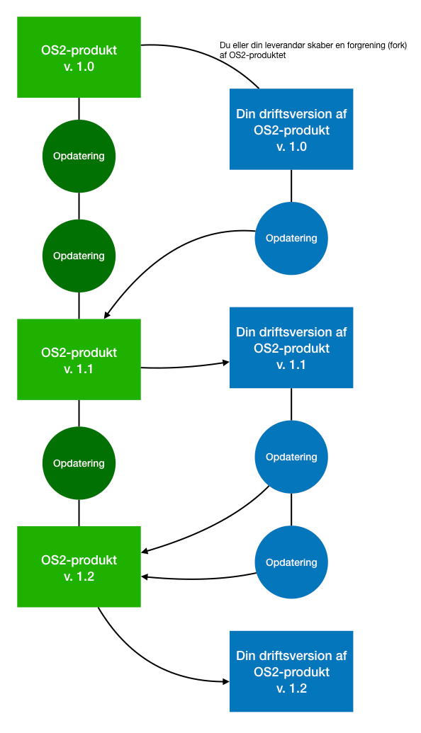 Illustration af koblet open source projekt